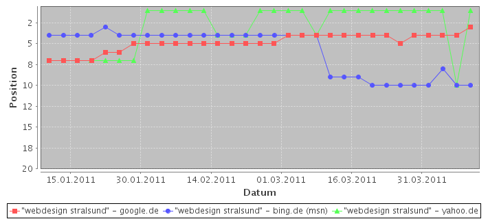 Chart-ranking-spy-2011-04-10